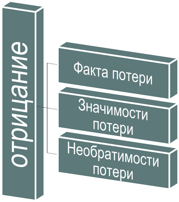 Признание факта потери