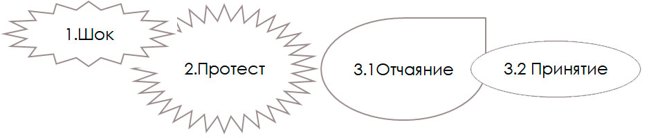 Стадии эмоционального проживания травмы Стадии эмоционального проживания травмы