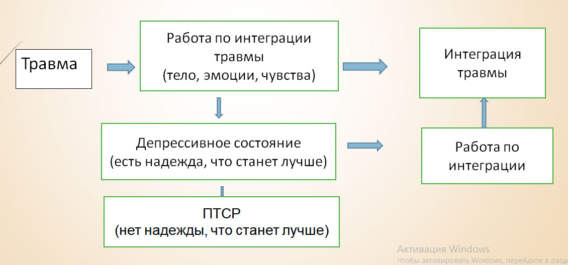 Процесс терапии травмы в гештальт-подходе Процесс терапии травмы в гештальт-подходе
